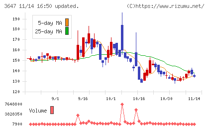 ジー・スリーホールディングスチャート