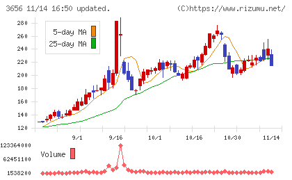 ＫＬａｂチャート