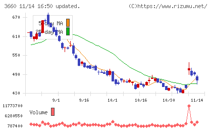 アイスタイルチャート