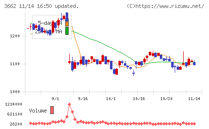 エイチームホールディングスチャート