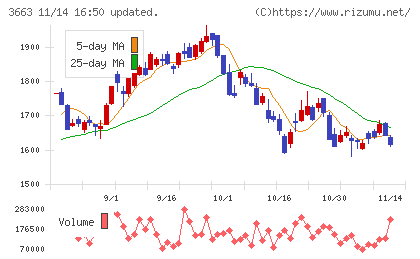 セルシスチャート