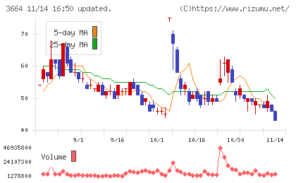 モブキャストホールディングスチャート