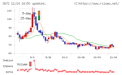 オルトプラスチャート