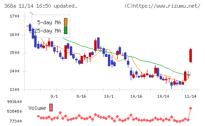 北里コーポレーションチャート