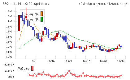 デジタルプラスチャート