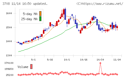 特種東海製紙チャート