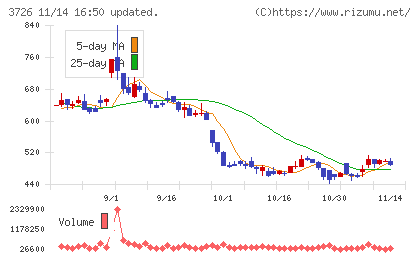 フォーシーズＨＤチャート