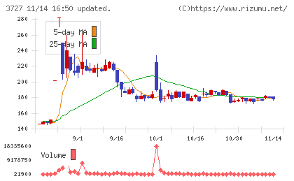 アプリックスチャート