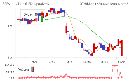 ＡＤＲ１２０Ｓチャート