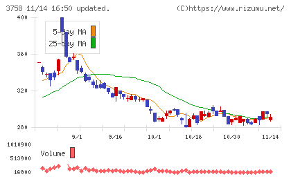 アエリアチャート