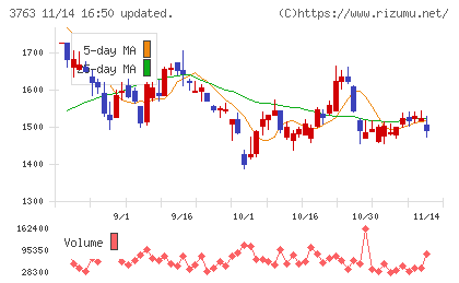 プロシップチャート