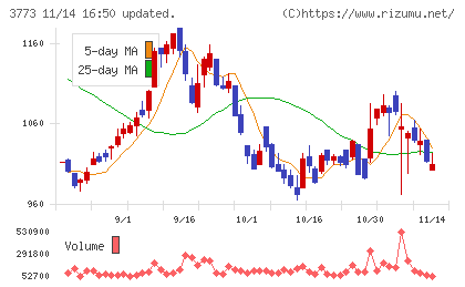 アドバンスト・メディアチャート