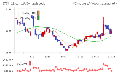インターネットイニシアティブチャート