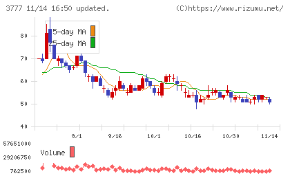 環境フレンドリーホールディングスチャート
