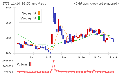 さくらインターネットチャート
