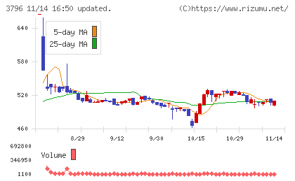 いい生活チャート