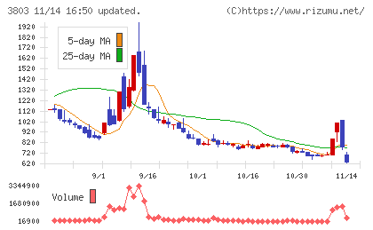 イメージ情報開発チャート