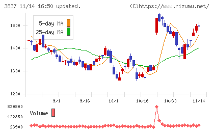 アドソル日進チャート