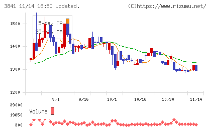 ジーダットチャート