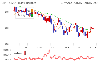 コムチュアチャート