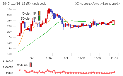 アイフリークモバイルチャート