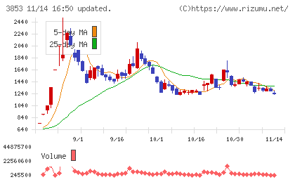 アステリアチャート