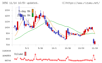 Ａｂａｌａｎｃｅチャート