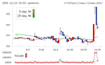 ユビキタスＡＩチャート