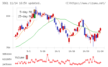 王子ホールディングスチャート