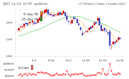 日本製紙チャート