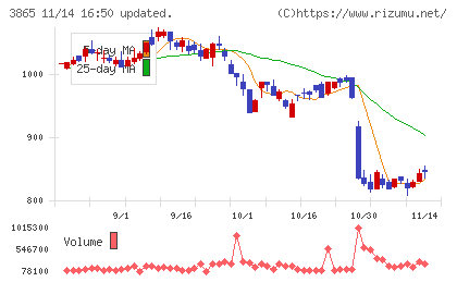 北越コーポレーションチャート