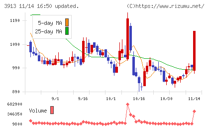 ＧｒｅｅｎＢｅｅチャート