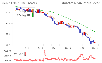 オープンドアチャート