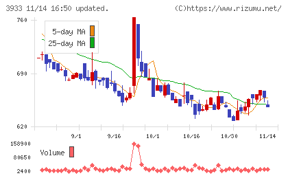 チエルチャート