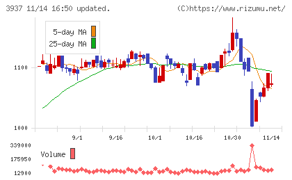 Ｕｂｉｃｏｍホールディングスチャート