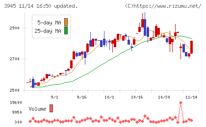 スーパーバッグチャート