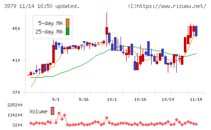 うるるチャート
