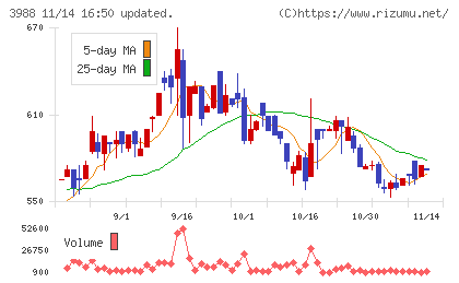 ＳＹＳホールディングスチャート