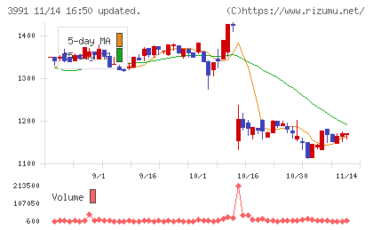 ウォンテッドリーチャート