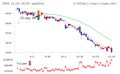 マネーフォワードチャート