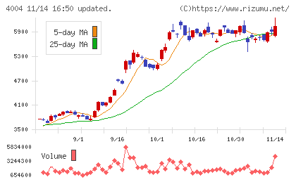 レゾナック・ホールディングスチャート