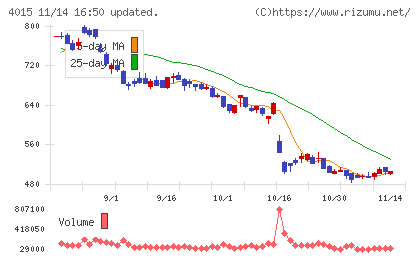 ペイクラウドホールディングスチャート