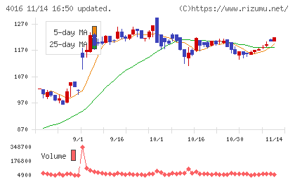 ＭＩＴホールディングスチャート