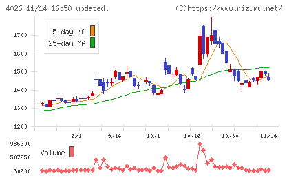 神島化学工業チャート