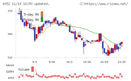 フィーチャチャート