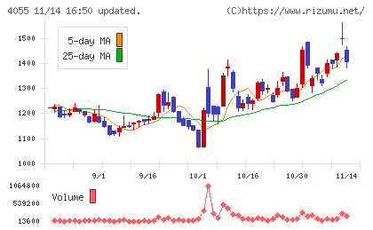 ティアンドエスグループチャート