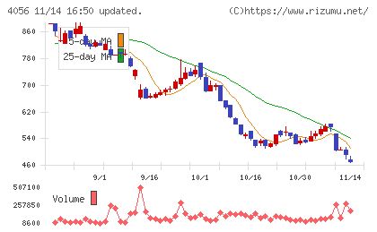 ニューラルグループチャート