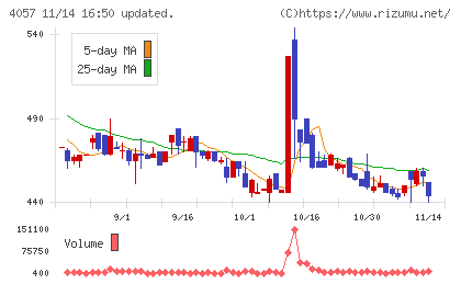 インターファクトリーチャート