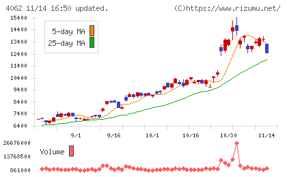 イビデンチャート
