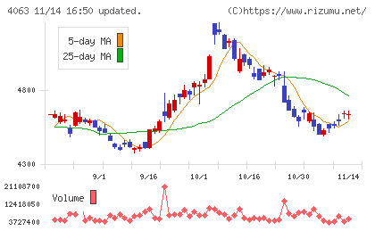 信越化学工業チャート
